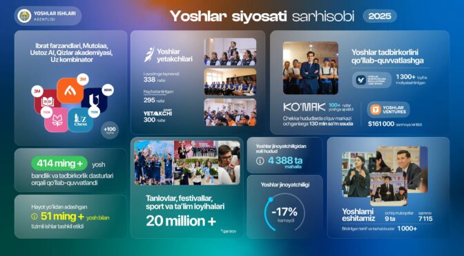 2025: Yoshlar siyosati – raqamlar va real natijalar